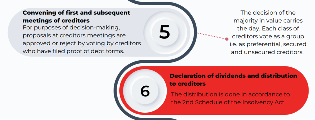 Company Liquidation in Kenya: A Step-by-Step Guide 4 Step 7: Declaration of Dividends and Distribution to Creditors (Company Liquidation in Kenya: A Step-by-Step Guide)
